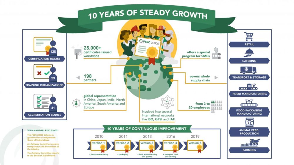 10 Years of Steady Growth